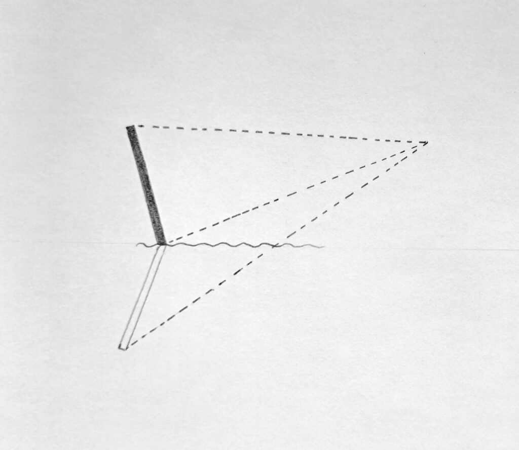 4. The reflection is shorter if the object is leaning away