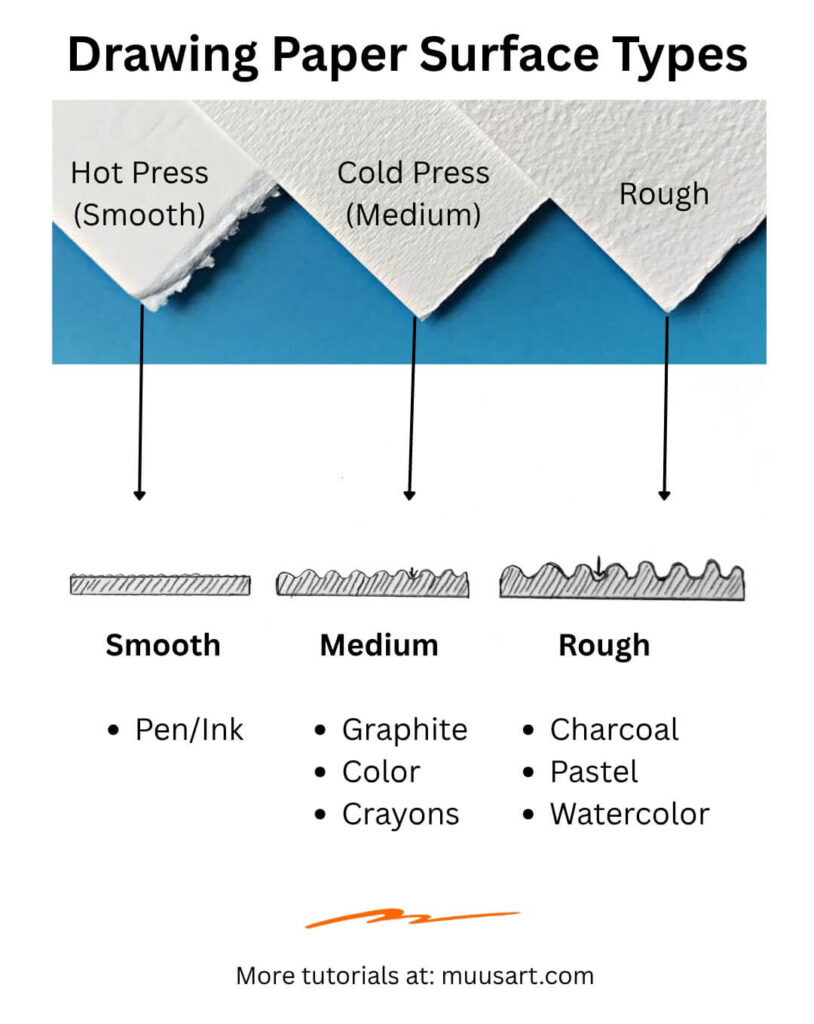 Drawing Paper Surface Types Graphic